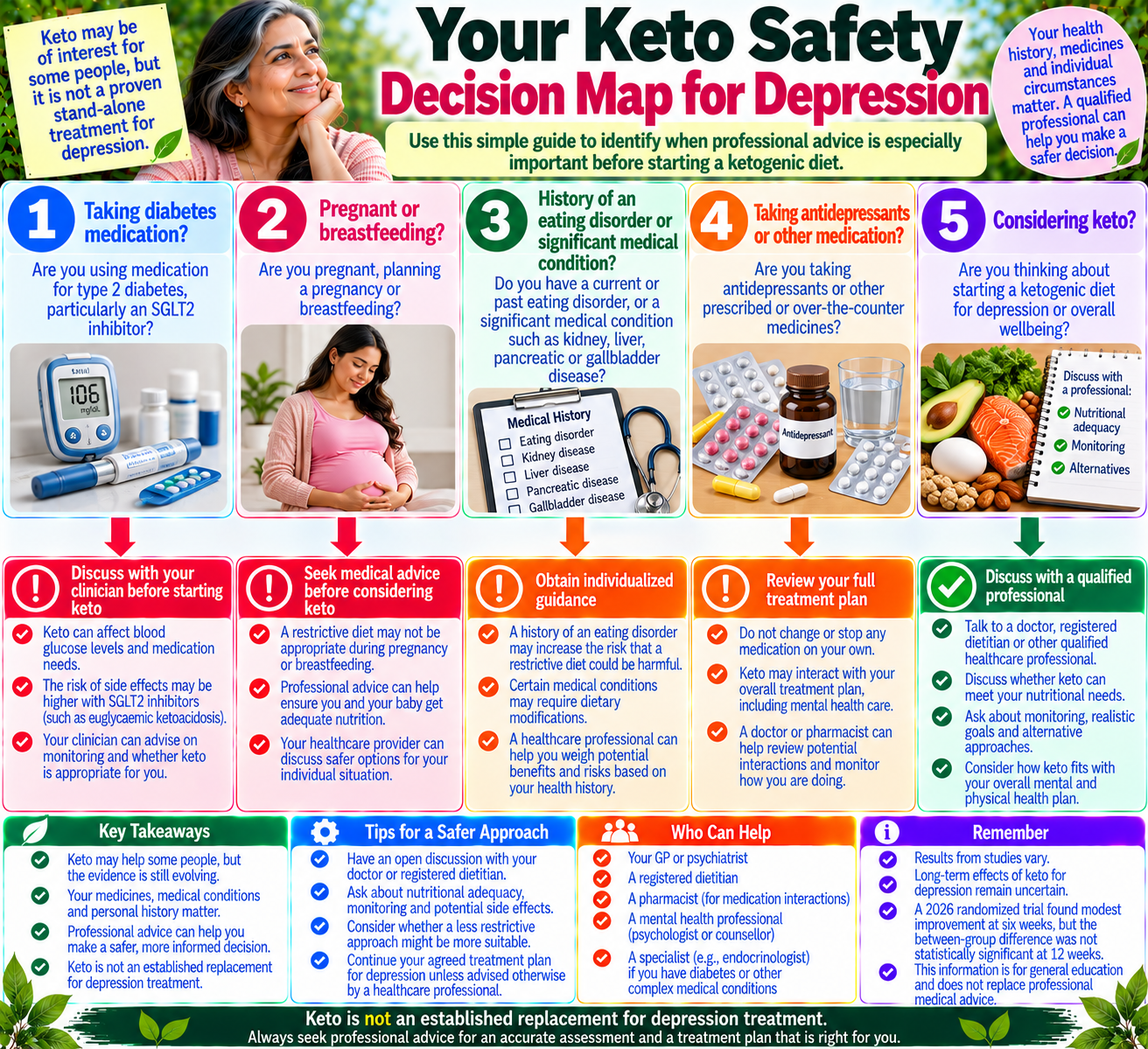 Decision map showing safety checks and clinician discussion points before starting a ketogenic diet for depression.