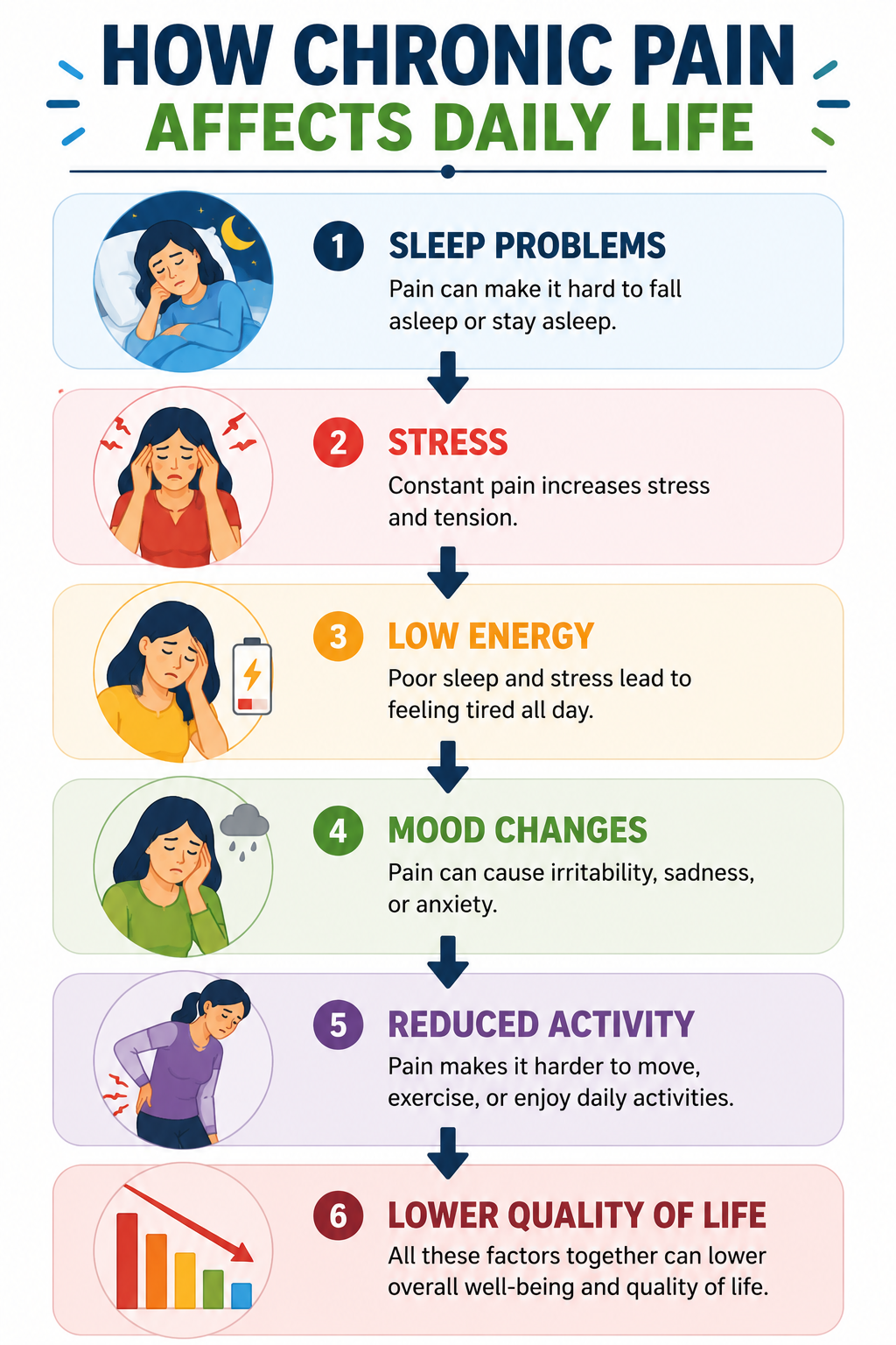 Effects of chronic pain on sleep, stress, mood, energy, physical activity, and quality of life.