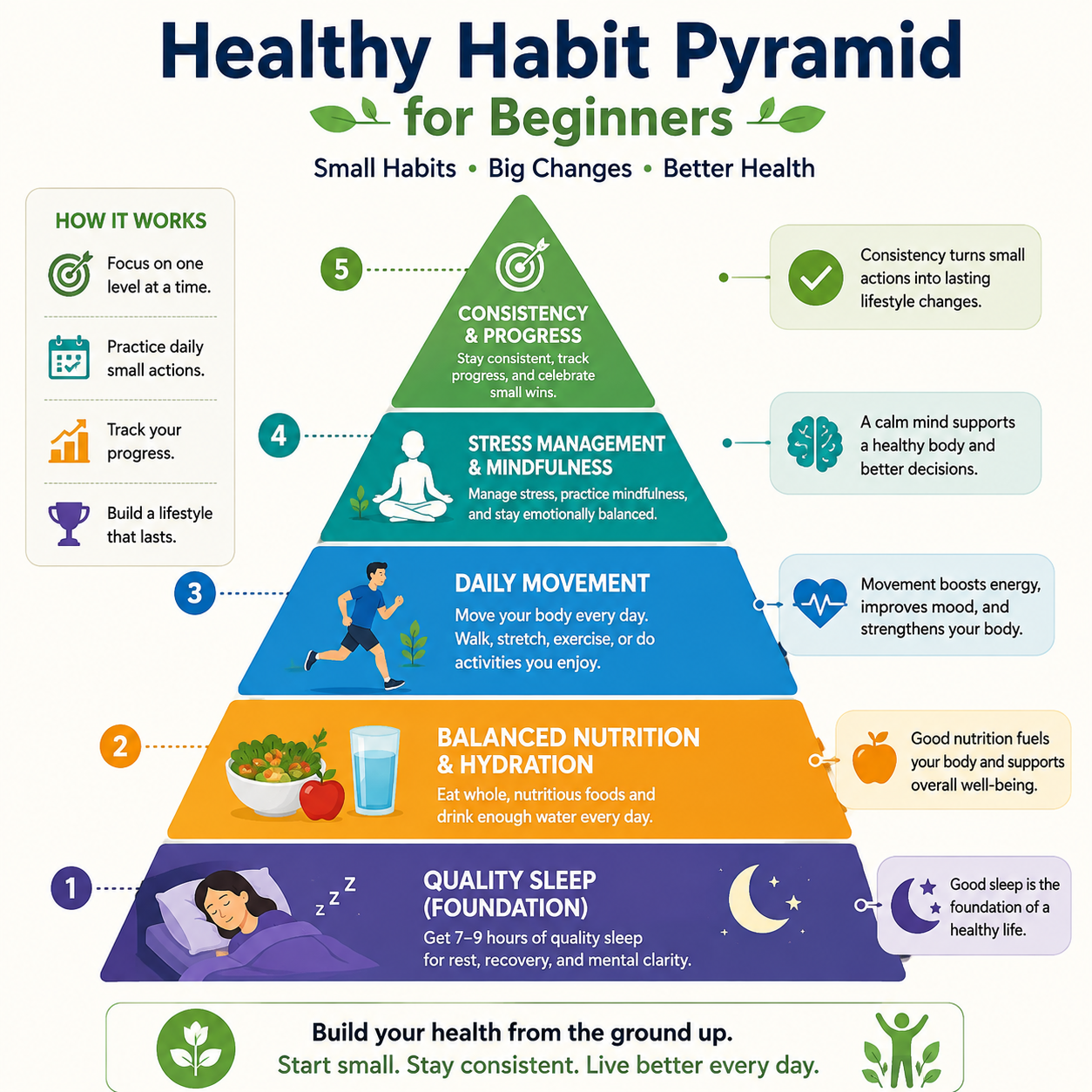 Healthy habit pyramid showing sleep, hydration, nutrition, movement, stress management, mindfulness, and consistency.