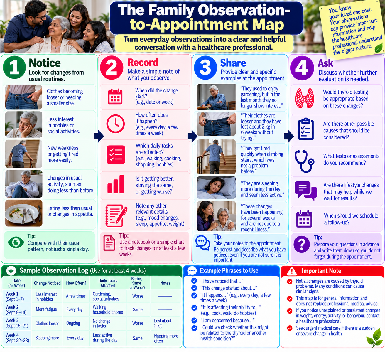 Infographic showing how family members can record health changes in older adults and share observations during a medical appointment.
