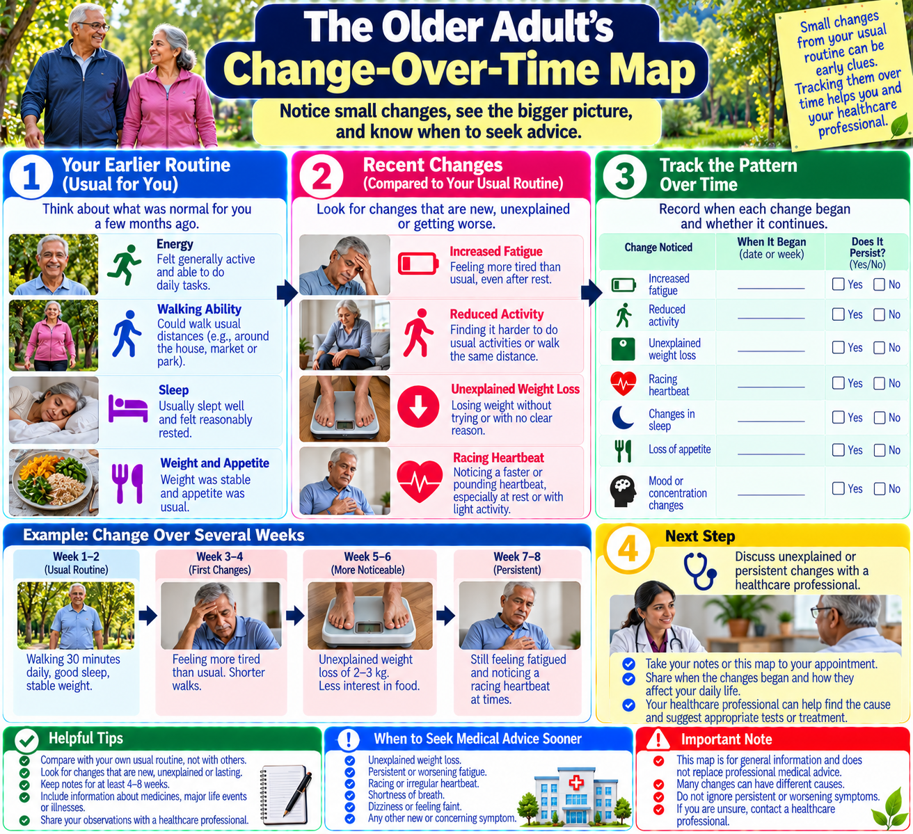 Infographic showing how changes in weight, energy, sleep and daily activity over time may help older adults recognize symptoms that need medical assessment.