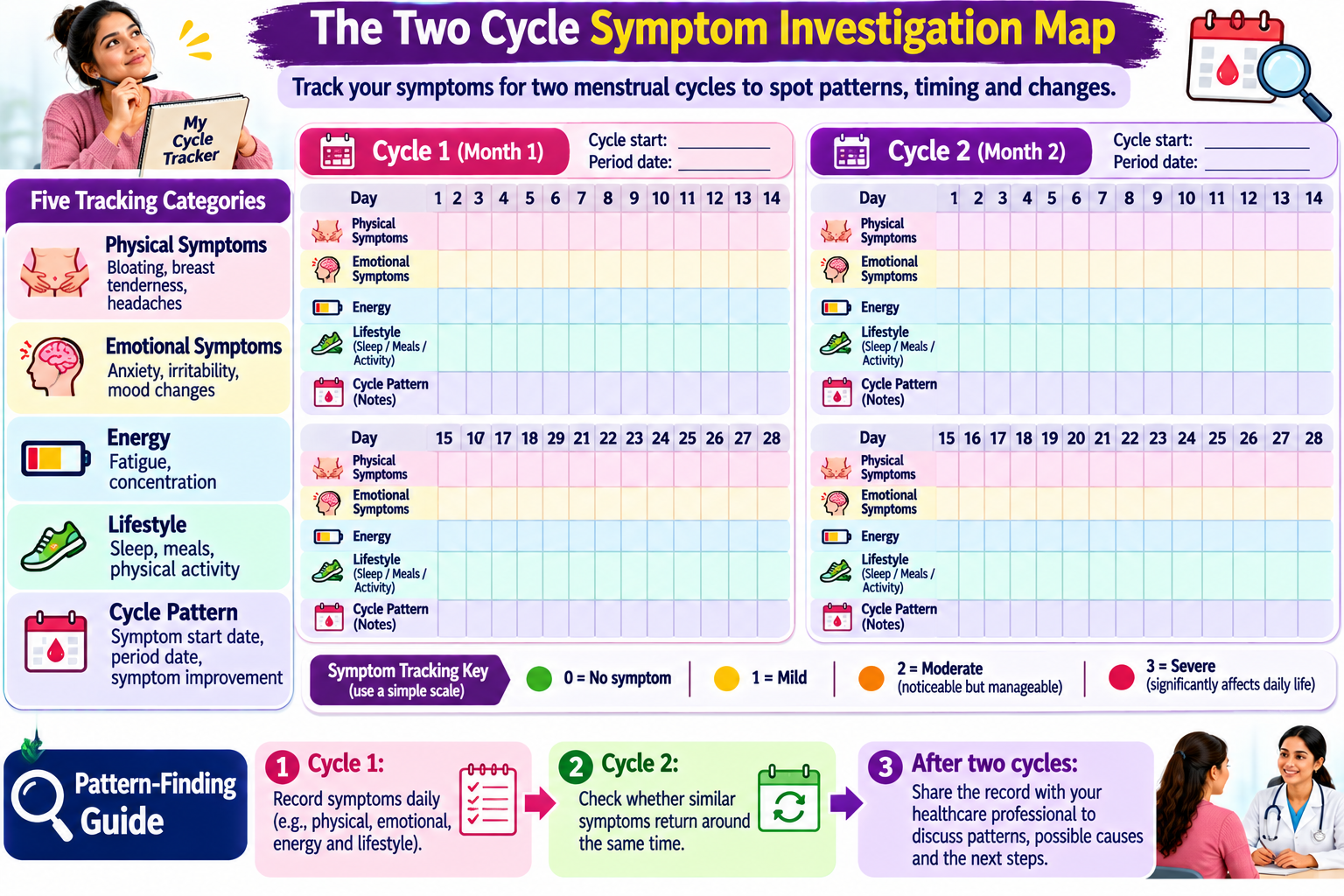 Two-cycle luteal phase symptom tracker infographic showing how to record mood, appetite, sleep, physical symptoms and menstrual dates.